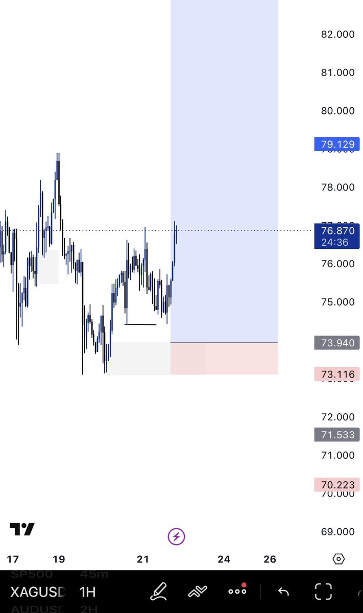 Rexprosper4's tweet photo. XAGUSD missed https://t.co/l085oNNYMV