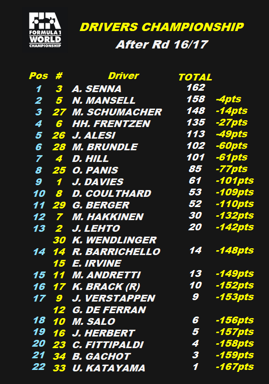 Gp2Joey's tweet photo. 29/10/1995
#F1 Rd16/17 #JAPANESEGP
6pm

DRIVERS CHAMPIONSHIP STANDINGS

Ayrton #Senna takes the lead with 1 race to go after his sublime win at #Suzuka with #Mansell dropping to 2nd ahead of #Schumacher as we get set for a decider in Oz!
#RetroF1 #Retrogaming #RETRO #Formula1 https://t.co/5AGKXFfpAa