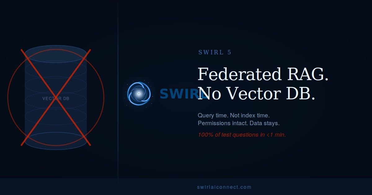 sidprobstein's tweet photo. What if you didn't need a vector database?

Most enterprise RAG architectures assume you do. So you build ingestion pipelines. Chunk and embed. Manage stale indexes. Rebuild permissions from scratch. Repeat for every new source.

SWIRL does federated RAG without a vector database.

It reaches your sources at query time: M365, Snowflake, Salesforce, ServiceNow, whatever you have ... retrieves and re-ranks in real time, and delivers AI-ready, permissioned context to any LLM or agent.

No ingestion pipeline. No stale index. Permissions enforced by the source, not approximated in the retrieval layer.

The results are real... a global supply chain team was spending 4+ weeks to produce a weekly status report, pulling manually from Collibra, Oracle, Snowflake, and BigQuery. They deployed SWIRL across all four. No new infrastructure. No data migration. 100% of analyst test questions resolved in under one minute. Self-service.

The vector database was the wrong solution to the right problem.

→ https://t.co/NaNy3j8Uw2

#RAG #VectorDatabase #FederatedSearch #EnterpriseAI #ZeroETL #DataInfrastructure