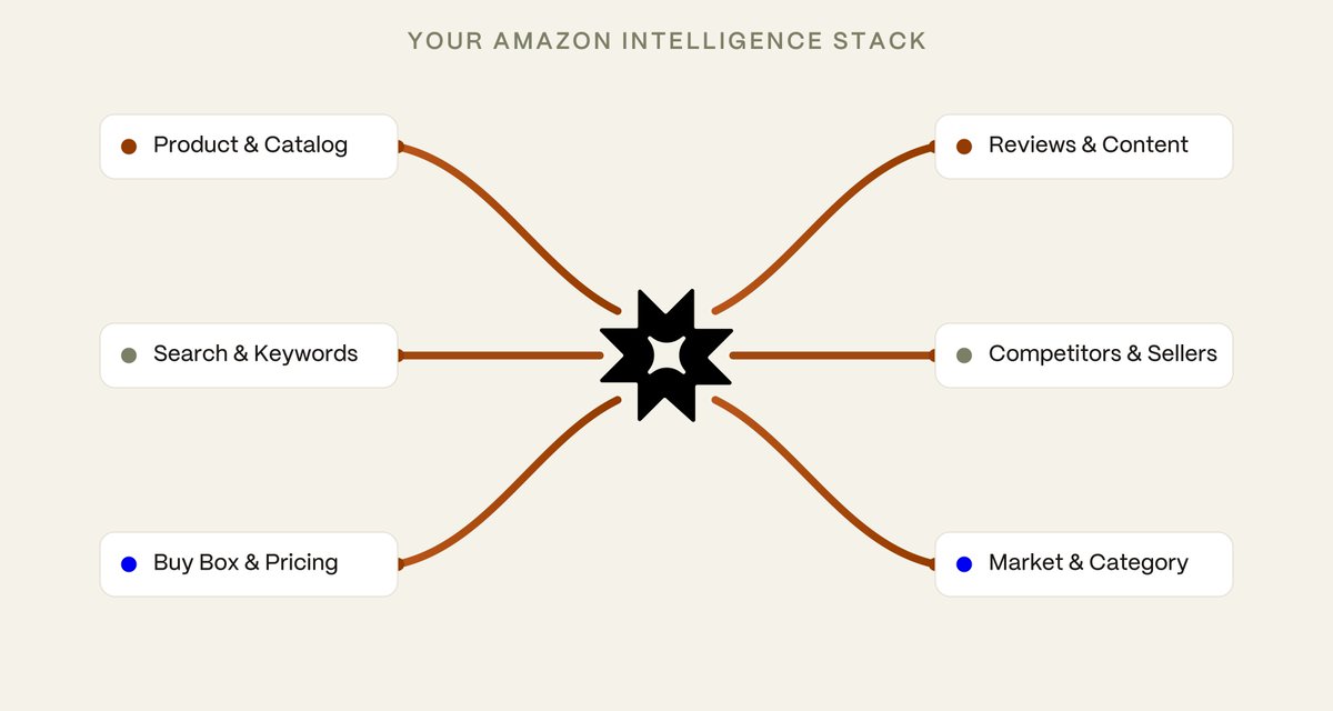 Co2n2r's tweet photo. Most Amazon operators spend the week reporting the news. Always a step behind.

So we built Alkemi: 13 Amazon Skills you run by just asking in Claude or ChatGPT.

The AI is the easy part. Unifying the data is what makes it work. https://t.co/yievs90PG8 https://t.co/qn6mxiUSbf
