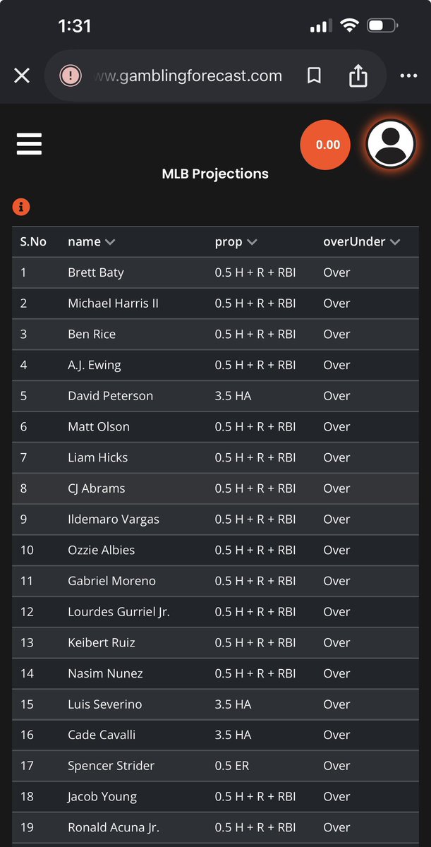 JBoogieBets's tweet photo. MLB Projections Today 5/21

Yesterdays proj model went 15-1🔥🔥 (a lot were goblins) 

Cashing out daily with GamblingForecast. Link in bio https://t.co/6Pi3xbUbJf