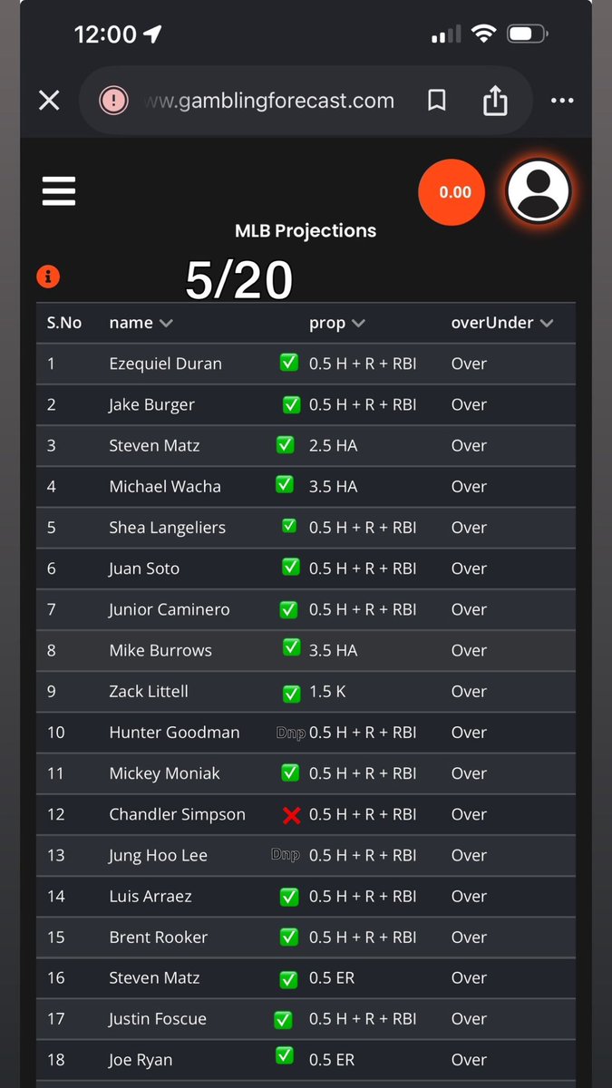 JBoogieBets's tweet photo. MLB Projections Today 5/21

Yesterdays proj model went 15-1🔥🔥 (a lot were goblins) 

Cashing out daily with GamblingForecast. Link in bio https://t.co/6Pi3xbUbJf