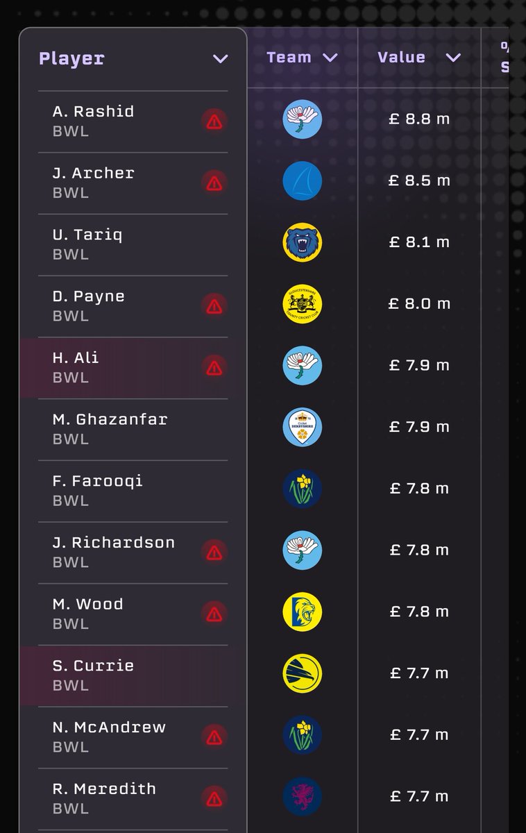 TomHarleSport's tweet photo. @NickFriend1 using Cricket Draft 
valuations as an imperfect guide, 12 of the top 20 highest rated bowlers on the game are unavailable for first round of matches.

Clearly some are injured etc, but this illustrates just how underpowered the Blast is in current form. https://t.co/Vueh2NKMEC