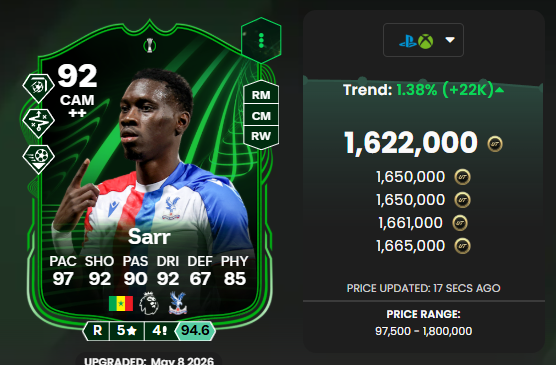 JamieEAFC's tweet photo. Well done if u invested in RTTF Sarr at the end of March for 140k then quit the game for 2 months &amp; can now make 1.4million profit per card! 🤑 https://t.co/gyOe1edGyj