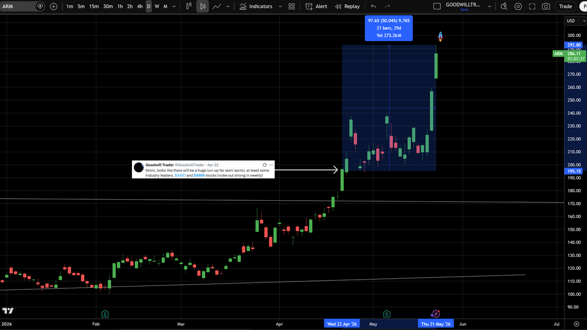 GoodwillTrader's tweet photo. So $ARM ($273B market cap) went up +50% in 29 days after my post. Can I do +50% in 10 days? Yes! $ZONE Public &amp; free! Only on this channel! Please don't share this channel🤫 https://t.co/zqCyKJdK2E