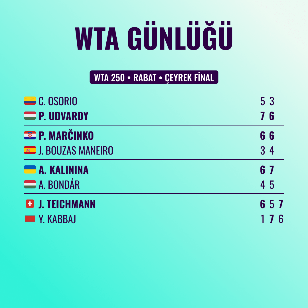 wtagunlugu's tweet photo. 📝 WTA 500 Strasbourg ve WTA 250 Rabat'ta çeyrek final karşılaşmaları tamamlandı!
Bugün alınan tüm sonuçlar 👇
#IS26 | #WTARabat https://t.co/ZZgayxr5iW