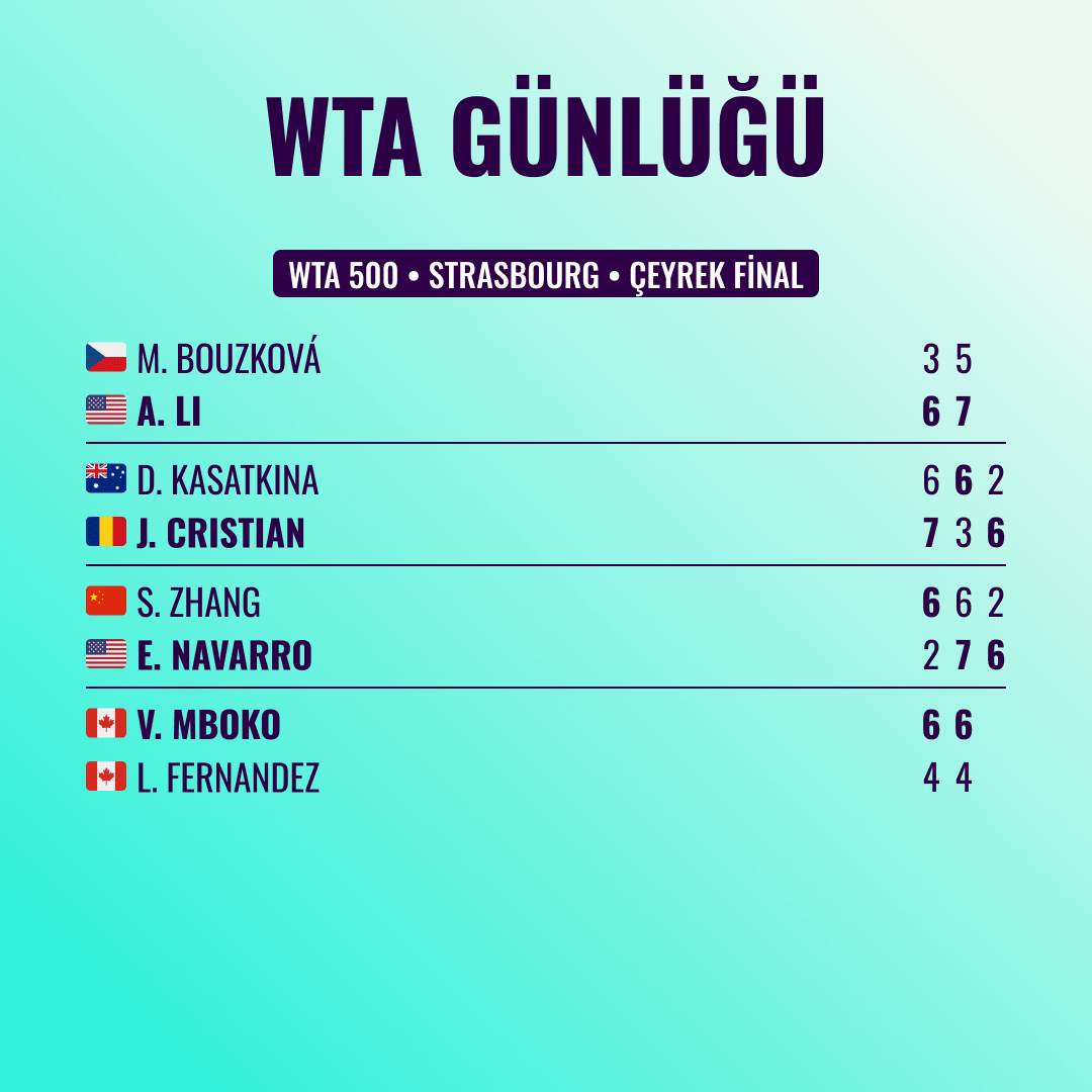 wtagunlugu's tweet photo. 📝 WTA 500 Strasbourg ve WTA 250 Rabat'ta çeyrek final karşılaşmaları tamamlandı!
Bugün alınan tüm sonuçlar 👇
#IS26 | #WTARabat https://t.co/ZZgayxr5iW