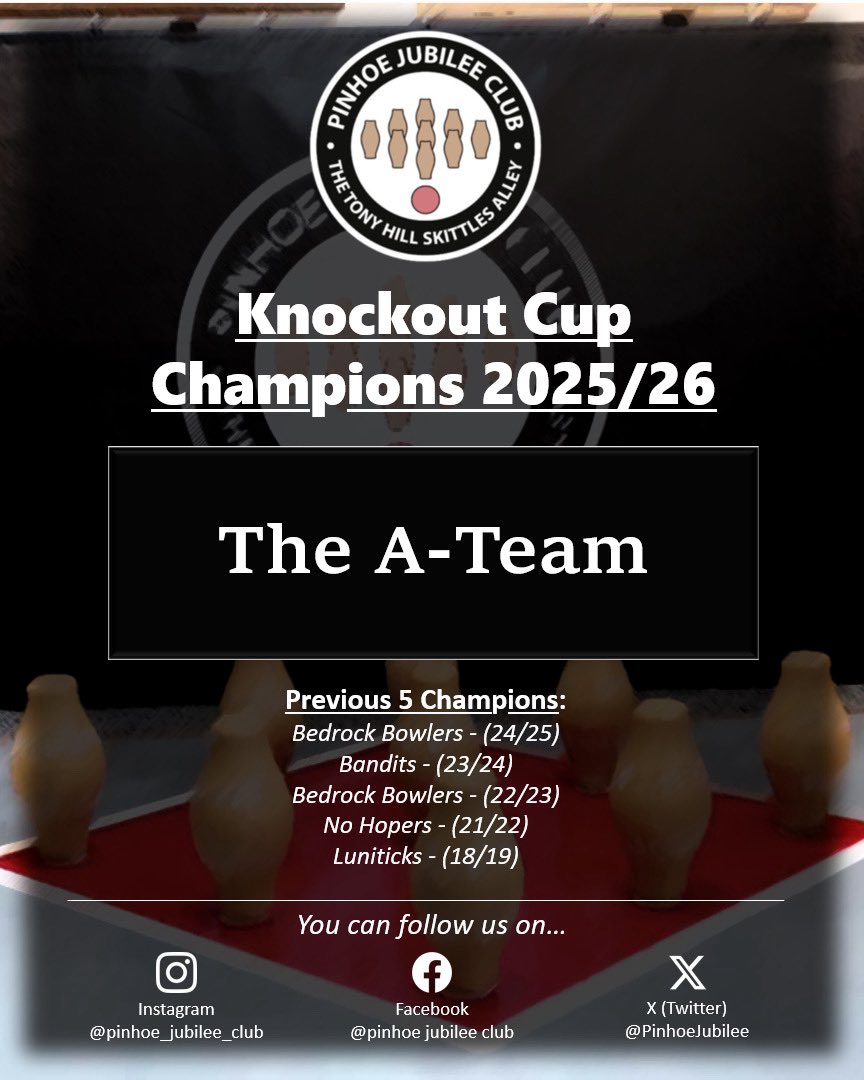 PinhoeJubilee's tweet photo. Last Friday night, we hosted the Knockout Cup Final 

🥇 Congratulations to our NEW Champions, The A Team!

🥈 Commiserations to our runners-up, Division 2 side Last Orders.

Final score:
The A Team – 413
Last Orders – 367

#Devon #Exeter #Skittles #Pinhoe #Cup https://t.co/MA2sJCWY1d