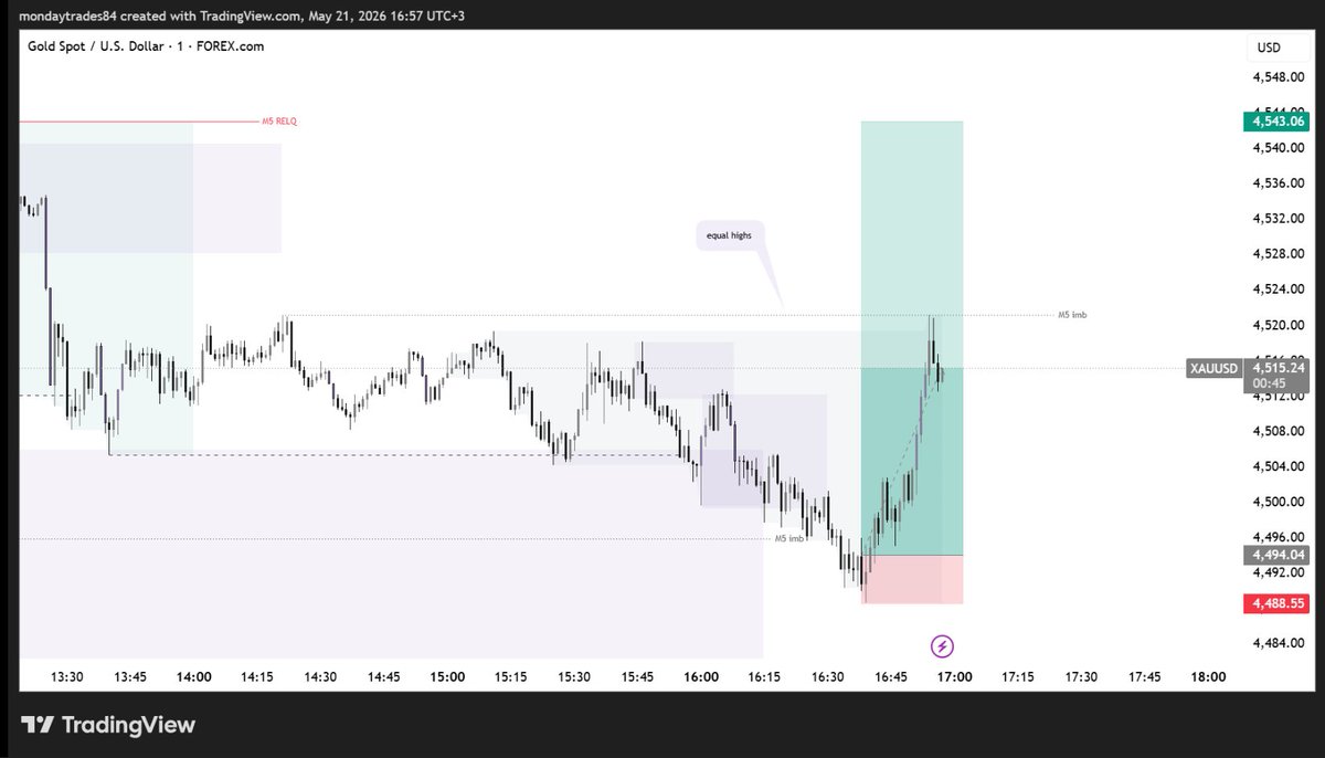 TradesMonday's tweet photo. XAUUSD longs
8R.. sniper L on the first entry https://t.co/0YVtwuF95n