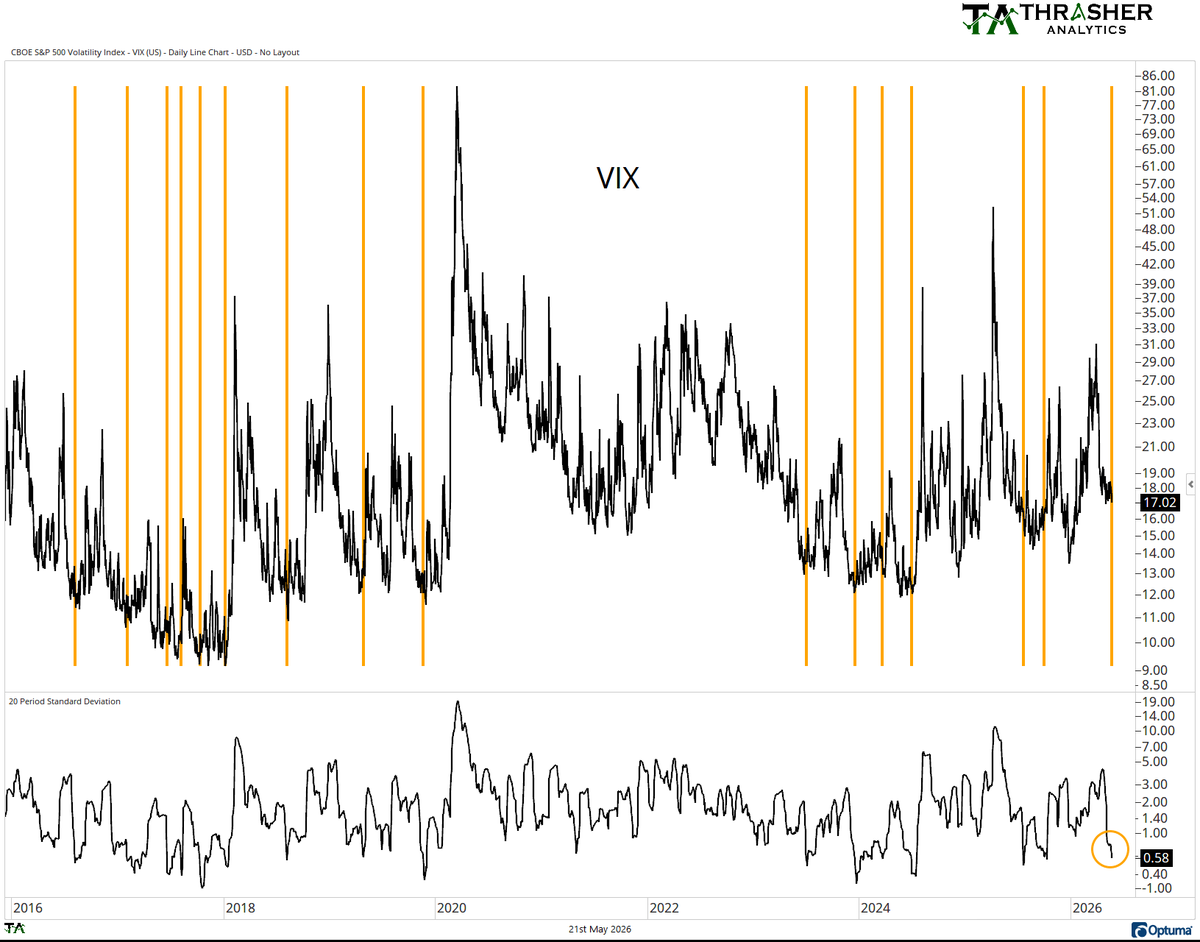 AndrewThrasher's tweet photo. Since 2016, dispersion in the $VIX has fallen to the current level 15 times. Each was followed by a move higher in volatility. The severity of the increase varied, but all saw an increase. 

Going back further, there's been 42 instances since 2004. The VIX was higher 60% of the time 2 weeks later and 68% of the time three weeks later. 

I covered more on this topic in last night's Thrasher Analytics note.