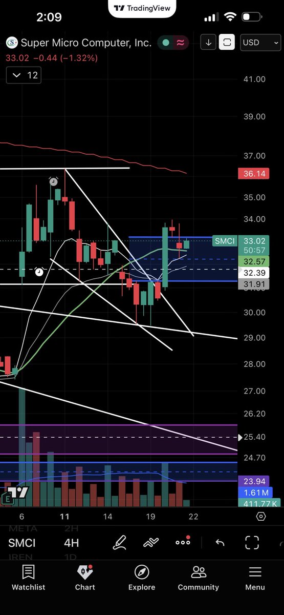 zEternalxx's tweet photo. $SMCI 4Hr FVG + 9 touch and go. Looking for a retest of the 200 day to see if we get volume to punch through. https://t.co/pFhrZou4RS