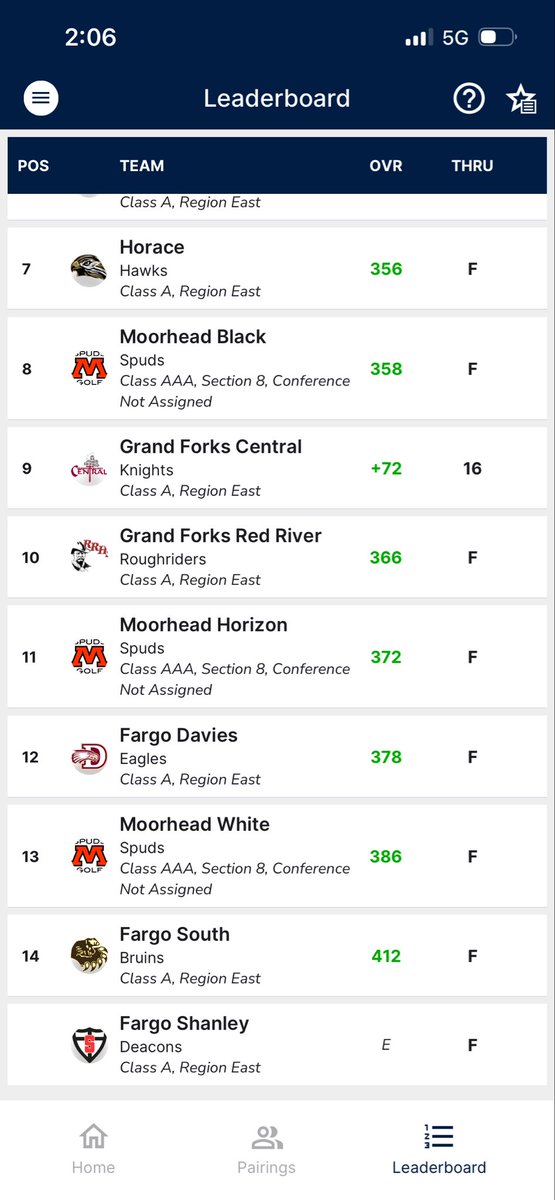 SpudsGolf's tweet photo. Spuds JV had 20 golfers + a middle school team playing in their own JV tournament at Meadows Golf Course this morning. Leader of the pack was Sophomore Owen Wright earning 1st place overall with a 75 on the home turf! https://t.co/JkQPd9RYGm