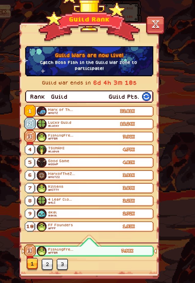 byLucasRosa's tweet photo. Day one of Guild Wars in @FishingFrenzyCo ! Our guild, FishingFrenzyBR 🇧🇷, is currently sitting at #3. It’s been a long time since we’ve had this much fun in a Web3 game—teamwork and communication are key!
#FFBR $FISH @Ronin_Network https://t.co/jDshH2CUmD