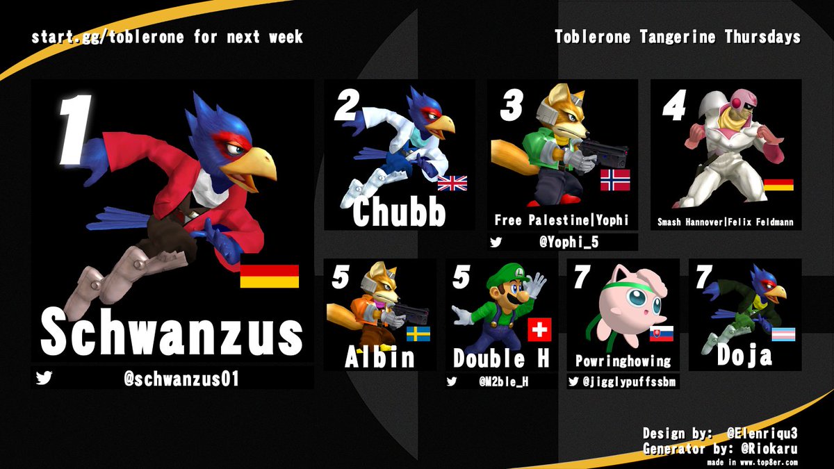 enbydemon007's tweet photo. Toblerone 213, as one can observe the best character in the game would be in grand finals twice
1st: @schwanzus01
2nd: Chubb
3rd: @Yophi_5
4th: Felix Feldmann
5th: Albin
5th: @M2ble_H 
7th: @jigglypuffssbm
7th: Doja https://t.co/spBkPXTeKB