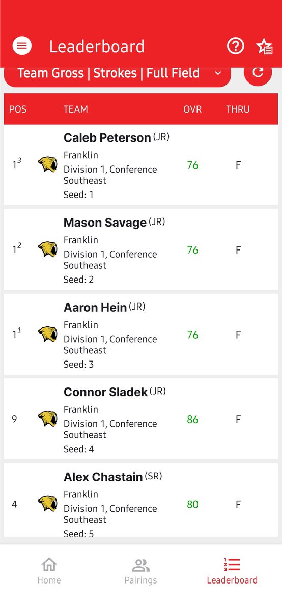 BoysGolfFHS's tweet photo. All 5 players finish in the top 10 today in the individual scores! 3 way tie between @Peterson_caleb3, Mason Savage, and Aaron Hein for 1st place w 76s! Alex Chastain 4th with an 80 and @connor_sladek 9th with an 86! So proud boys! Aaron Hein is medalist via scorecard tiebreaker! https://t.co/tPkRLewQY0