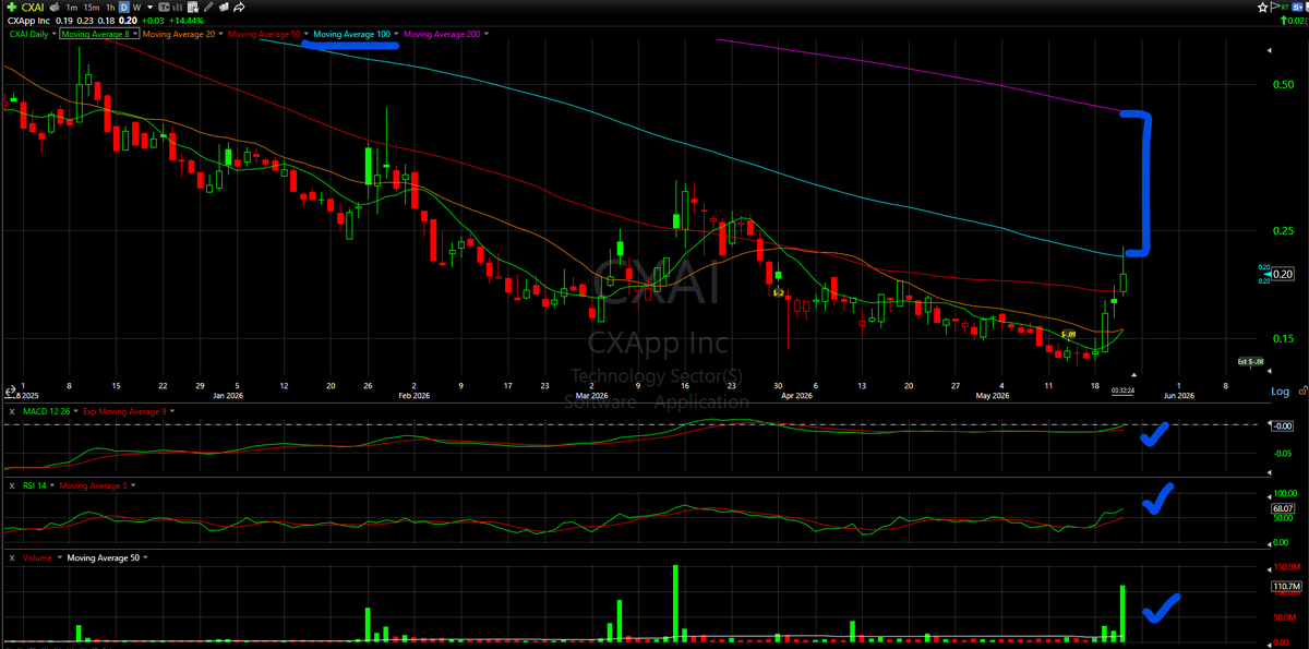 thechartreaders's tweet photo. $CXAI - keep this on your radar, but wait for confirmation!

This hasnt been over the 100 moving average (well) since June 2024...
wont be an easy line to break, but IF it does... my my my

$0.24 money line for a $0.27 then $0.40 target
...might even be worth waiting for $0.27 to break, based on your risk/reward tolerance