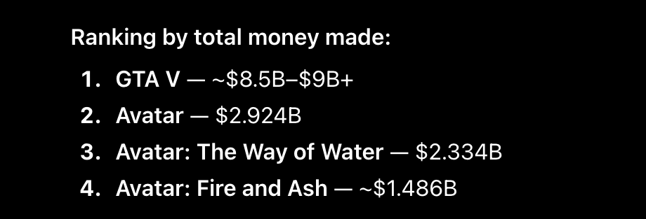 edfazolo's tweet photo. @CryptoMikli wanna beat it too? Look at Take-Two's stocks.
GTA VI will sell more than all the 3 Avatar movies together on the first month alone.

Even if it only sells 1/3 of what I expect, that game is a goldmine. https://t.co/mSxbaZj45E