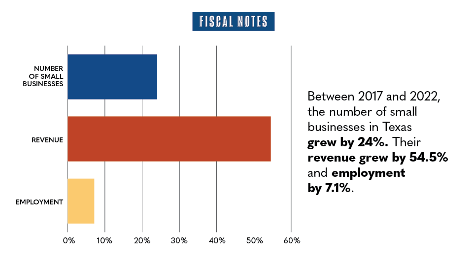 txcomptroller's tweet photo. Texas’ small businesses impact our state’s GDP in a big way. The top three industries? 

1. Real Estate and Rental and Leasing 
2. Wholesale and Retail Trade 
3. Manufacturing and Mining https://t.co/apl8U4iVlO