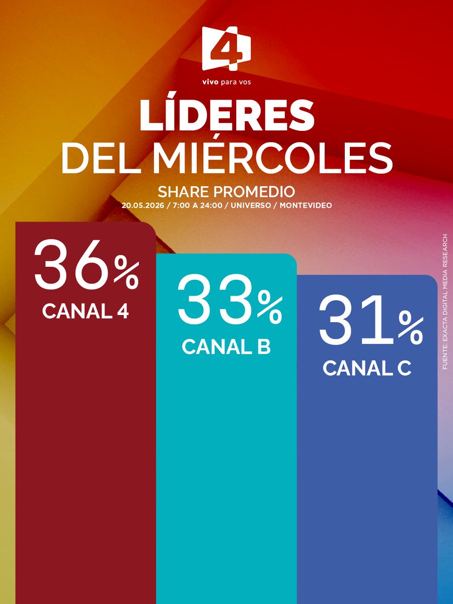 Canal4_UY's tweet photo. 📊🥇 ¡Un día más siendo el canal más elegido! Lideramos el miércoles, nuevamente acompañándote con la mejor programación y lo que más te gusta ver. Seguimos creciendo juntos 📺🙌🏼 https://t.co/tWq2QiBXNH