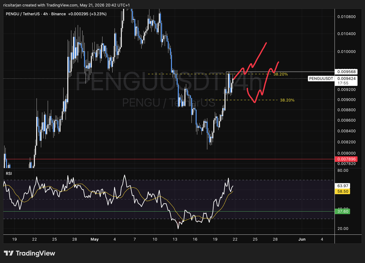 ricsitarjan's tweet photo. Daily $PENGU report #375
Pump day. We hit the big range's 382 now this is resistance. If we can get through the midrange can be the next. If we reject the support is at this swing's 382 which is not too far from here. Looking good.
PENGU LEADS🐧 https://t.co/dqzVV4WW5S