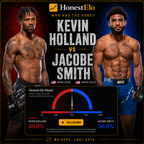 HonestElo's tweet photo. Kevin Holland vs Jacobe Smith is set for UFC Fight Night 281 on July 18.

Another new matchup is now live on HonestEloю

Run 20,000 simulations.
See who has the edge.

https://t.co/nuc07nEkdU
#UFC #UFCOKC https://t.co/xpsoT25u4L