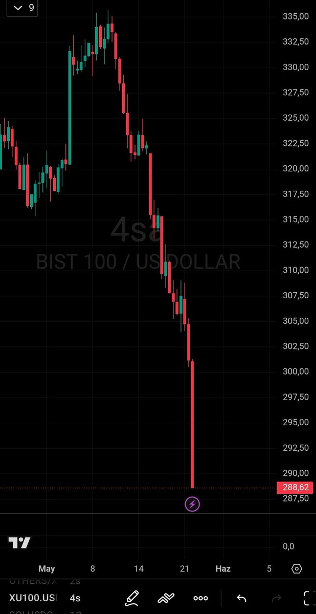 _sioz_'s tweet photo. Borsa İstanbul da neler olmuş. Aboo o ne öyle, fena düşmüş 🫣 BlackRock reklamı ile tepeden patlattılar. #XU100 #bist100 usd bazlı 39$ daha düşme olasılığı var. YTD 🙅 

Aylık iyice sıkıştı. Yön belirleme zaman başladı https://t.co/R7ycJK3YEO