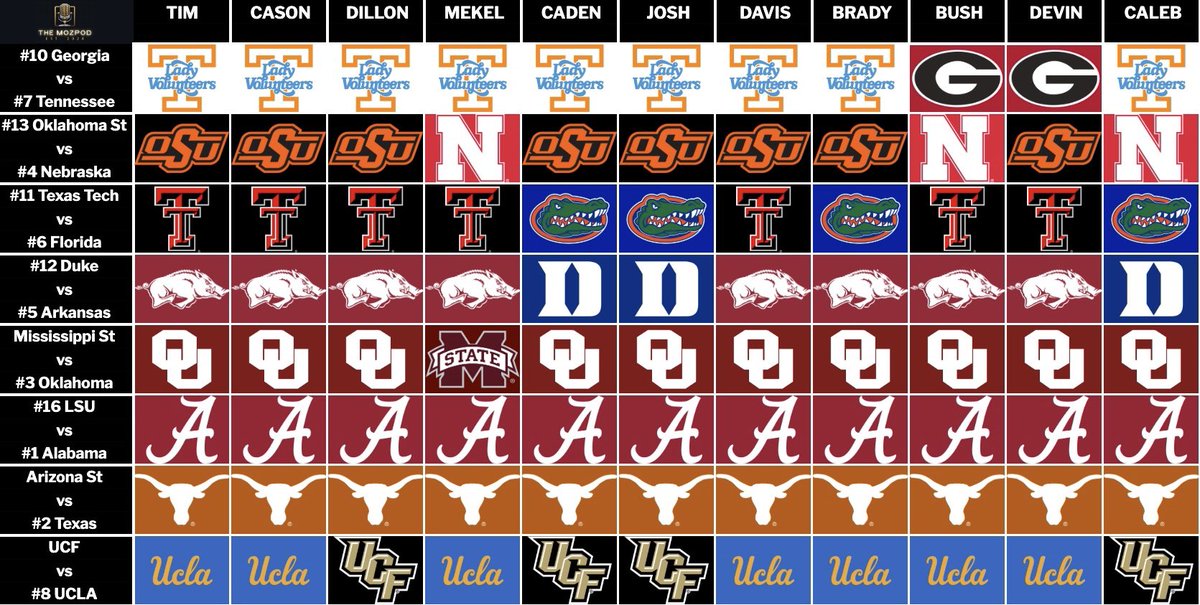 themozpod's tweet photo. Super Regionals for the #CSWS 🥎 are just a few hours away! Here are our guys picks for the weekend! https://t.co/o45GD05vLT