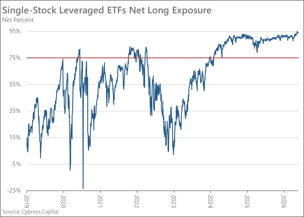MarkTDodson's tweet photo. Single-stock leveraged ETFs now account for nearly 25% of leveraged ETF assets – up from almost nothing just a few years ago.

And if these products were remotely about hedging, net exposure probably wouldn’t be at a record 95% long. Speculation is getting narrower, faster, and more concentrated.