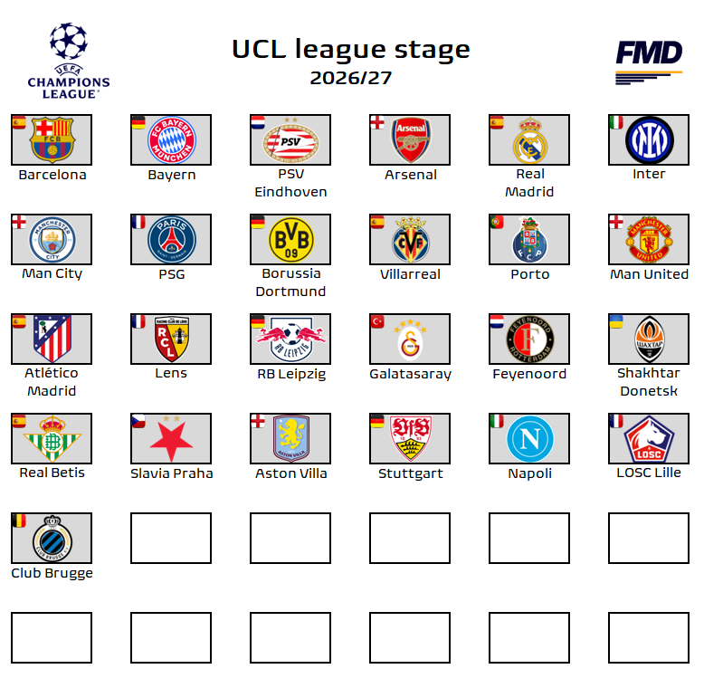 fmeetsdata's tweet photo. ✅ CONFIRMED

🇧🇪 Club Brugge are crowned champions of Belgium 👑 and become the 25th team to mathematically secure a place in 2026/27 🔵 UCL league stage!

🏁 25 down
⏳ 11 to go https://t.co/eKqEESyiqN