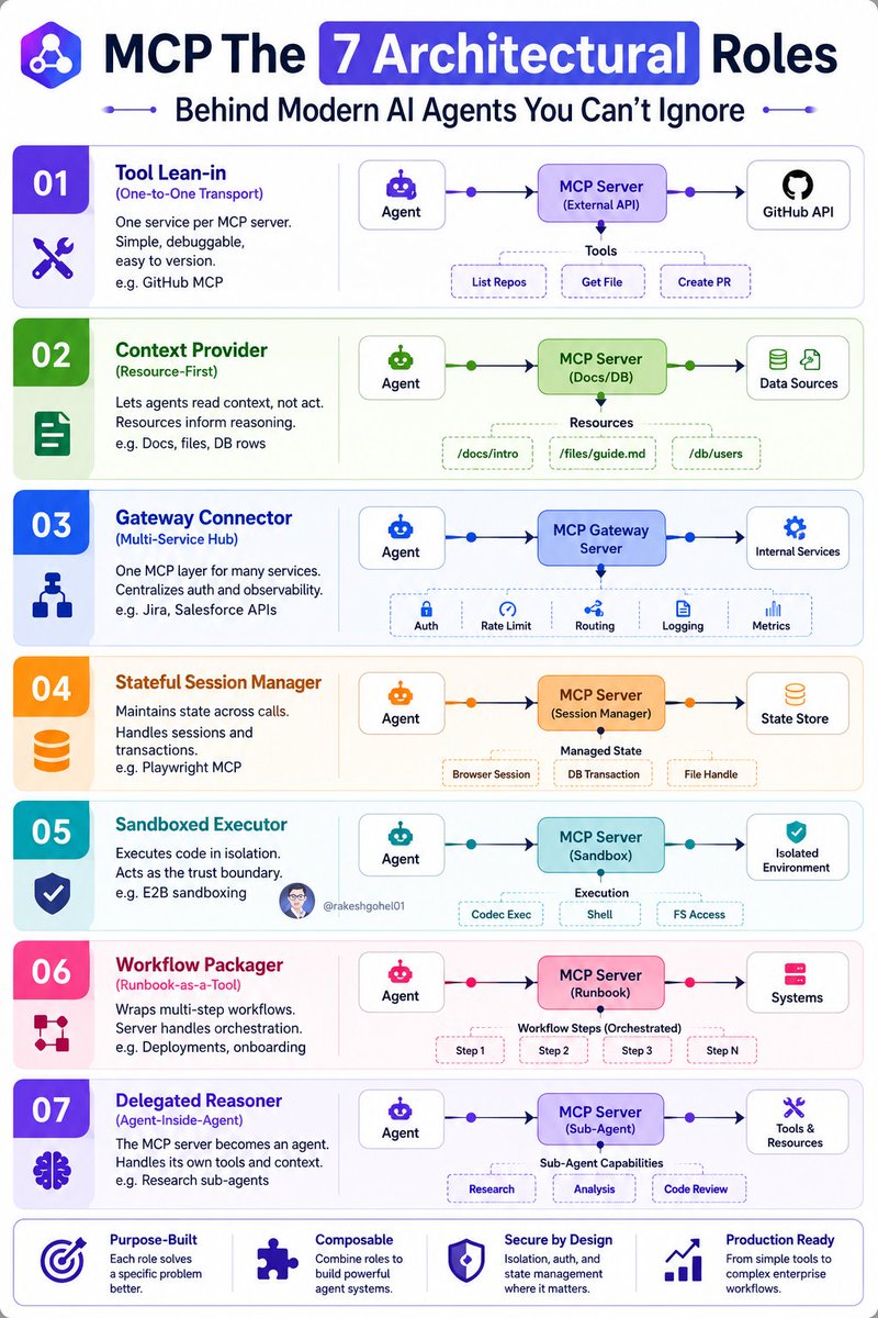 dkare1009's tweet photo. MCP is becoming the default “socket” between AI agents and everything else.

When someone says “build an MCP server,” they’re often talking about one of seven very different roles.

Here’s what they are, when to use them, and how to start:

Tool Lean‑in (One‑to‑One Transport)

- Wrap a single service (GitHub, Slack, Stripe) into one MCP server, with each API endpoint as a clean tool.
- Use this when you want the agent to hold a well‑defined handle on one system.
- How to do it: expose each endpoint as a tool def; keep stateless and versioned.

Context Provider (Resource‑First)

- Turn data into MCP resources, not tools. Agents read context instead of taking actions.
- Use when models need to pull files, docs, or DB rows into context on demand.
- How to do it: expose data as resources with clear scopes; keep mutations out.

Gateway Connector (Multi‑Service Hub)

- Build one MCP server that fronts many internal APIs. It consolidates auth, rate‑limiting, and observability.
- Use when you have a dozen services and don’t want every agent talking to a dozen endpoints.
- How to do it: route, log, and enforce policies in one place.

Stateful Session Manager

- Design a server that holds live state across calls: browser sessions, DB transactions, file handles.
- Use when agents need continuity (browser automation, long‑running workflows).
- How to do it: attach state to session IDs; enforce expiry and cleanup.

Sandboxed Executor

- Create an isolated environment where code, shell commands, or filesystem ops run safely.
- Use when agents execute untrusted workloads (code interpreters, ephemeral containers).
- How to do it: run in isolated containers; enforce strict boundaries.

Workflow Packager (Runbook‑as‑a‑Tool)

- Wrap multi‑step workflows into single tools. The server orchestrates; the agent just calls.
- Use when steps are predictable and you don’t want to burn tokens on reinventing logic.
- How to do it: encode runbooks behind one tool; keep the agent simple.

Delegated Reasoner (Agent‑Inside‑Agent)

- Make the MCP server itself an agent. The main model calls a specialized sub‑agent for a scoped task.
- Use for deep research, code review, or complex analysis.
- How to do it: design clean input–output contracts; isolate context.

If you’re planning your first MCP server: start with Tool Lean‑in, add a Context Provider, and design a Gateway Connector before you scale.

👇 comment What’s the first MCP pattern you’re building? 
💾 save it 
♻️ share to your team.