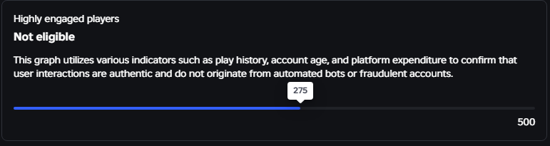 grottypuff's tweet photo. Is this a common issue happening with other roblox devs? I've got over 2000 daily players according to my stats on this game, yet I'm still ineligible. How are only 275 out of thousands of players monthly 'authentic' or am I misunderstanding the requirement? https://t.co/k0kq8gFazn