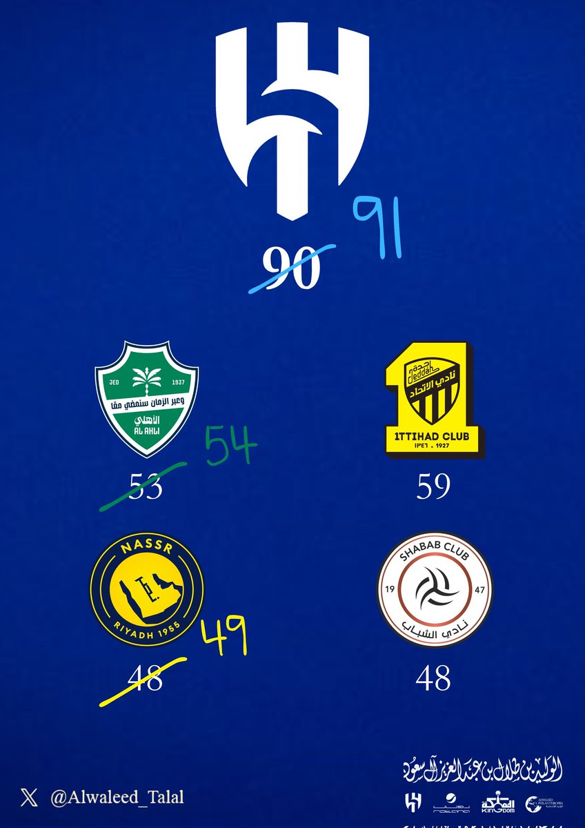 moysl1's tweet photo. الامير الوليد بن طلال #الشباب ٤٨ بطوله #النصر_ضمك صوره مع التحيه للجنة توثيق البطولات https://t.co/SMFhadO5DR