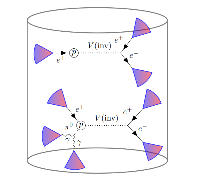 VTakhistov's tweet photo. Novel particles can cause ordinarily stable nucleons to decay with distinct displaced "echo" signatures. We show neutrino detectors can broadly probe new physics. https://t.co/pzf11ceGN8 https://t.co/ccd32XYcej