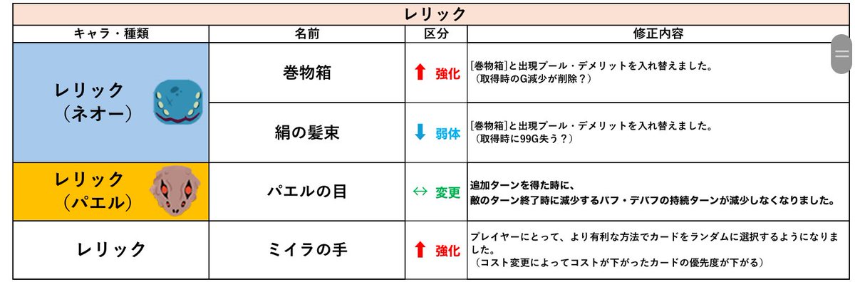 gonishi07's tweet photo. スレスパ２
今週のベータアプデ内容まとめ！  
beta patch ver0.106.0のバージョンです！
（イラスト変更やバグ修正を除く） 
誤訳、間違いあったらごめんなさい🙇‍♀️ 
#slaythespire2 #スレスパ2 https://t.co/8f4nccUOb3