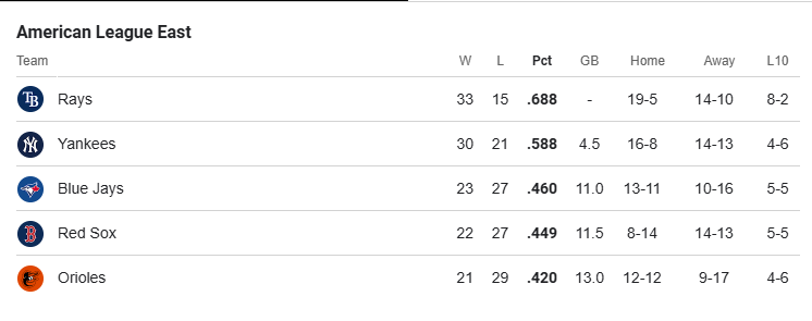 GBallMedia's tweet photo. The last time the Rays had a 4.5 game lead in the AL East was May 12, 2023, having a historic 29-9 start.
This Rays team continues to prove many people wrong, and I'm here for it.
#RaysUp #TropicanaField https://t.co/stX5KaZKae