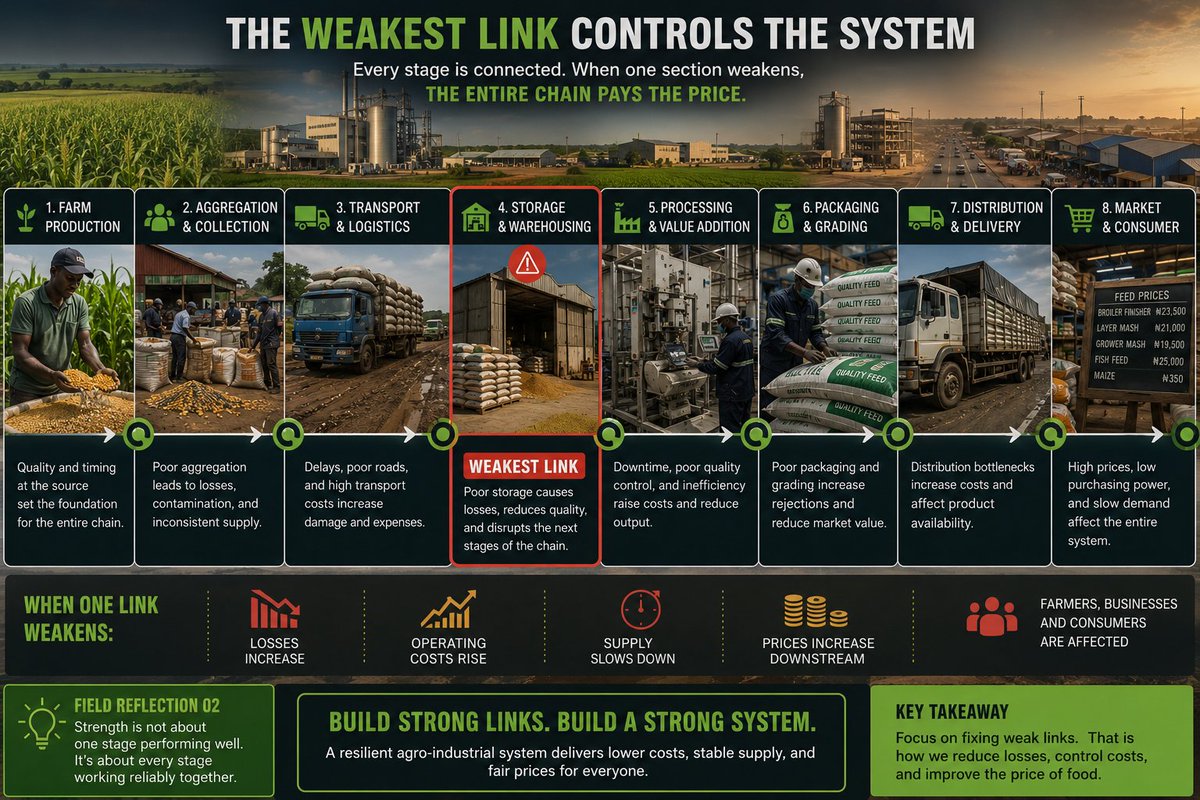 AgroBuildNet's tweet photo. Field Reflection 02 – The Weakest Link Controls the System

An agro-processing system does not fail from one problem alone.
Small inefficiencies across aggregation, transport, storage, processing, energy, packaging, and distribution accumulate across the chain. https://t.co/gkBind1vwr