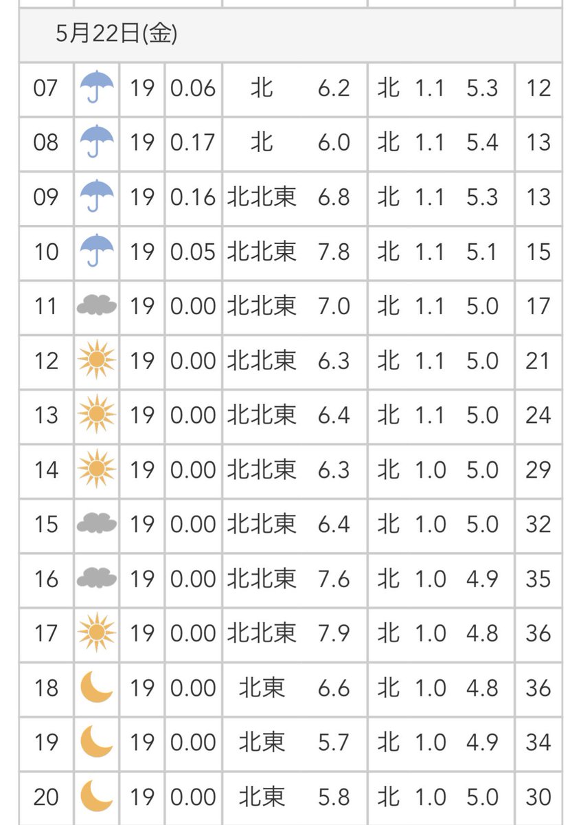 AY0006's tweet photo. おはようございます☺️

久々の時化模様となりましたね！凪続きだったから酸素供給にはいいかも…

白キスは江川河口で10〜20匹
サーフでは早くもピンキスが釣れ始めている模様😑 https://t.co/VkqCkm556X