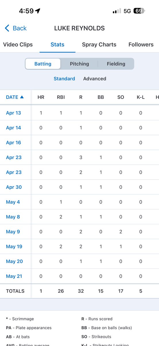 lreynolds4144's tweet photo. 2026 Season stats 
GP-37
PA-131
AB-111
AVG-.342
OBP-.431
OPS-.971
SLG-.541
HITS-38
2B-15
3B-2
HR-1
RBIS-26
R-32
BB-15
K-17
@Dom_Carlini4 @KadeDees @EC_NealHolliman @GriffinGrant_EC @slater_12 @HickmanTriston @BubbaParkx @chasestewart26 @mxttyjxnxs @TreyHarrington5 @BillSelby8 https://t.co/KcADGUPPcz