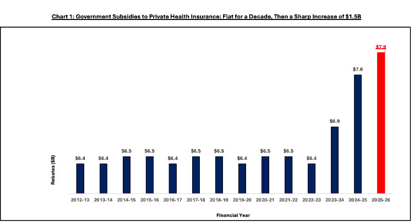 MichaelWestBiz's tweet photo. The Rich Dudes' Lobby has not been wailing about this bc - unlike negative gearing - the govt has not touched this exploding $6.9B budget subsidy 
#auspol #PHI #privatehealthinsurance
https://t.co/wJANrEEPhA https://t.co/trJly1pMST