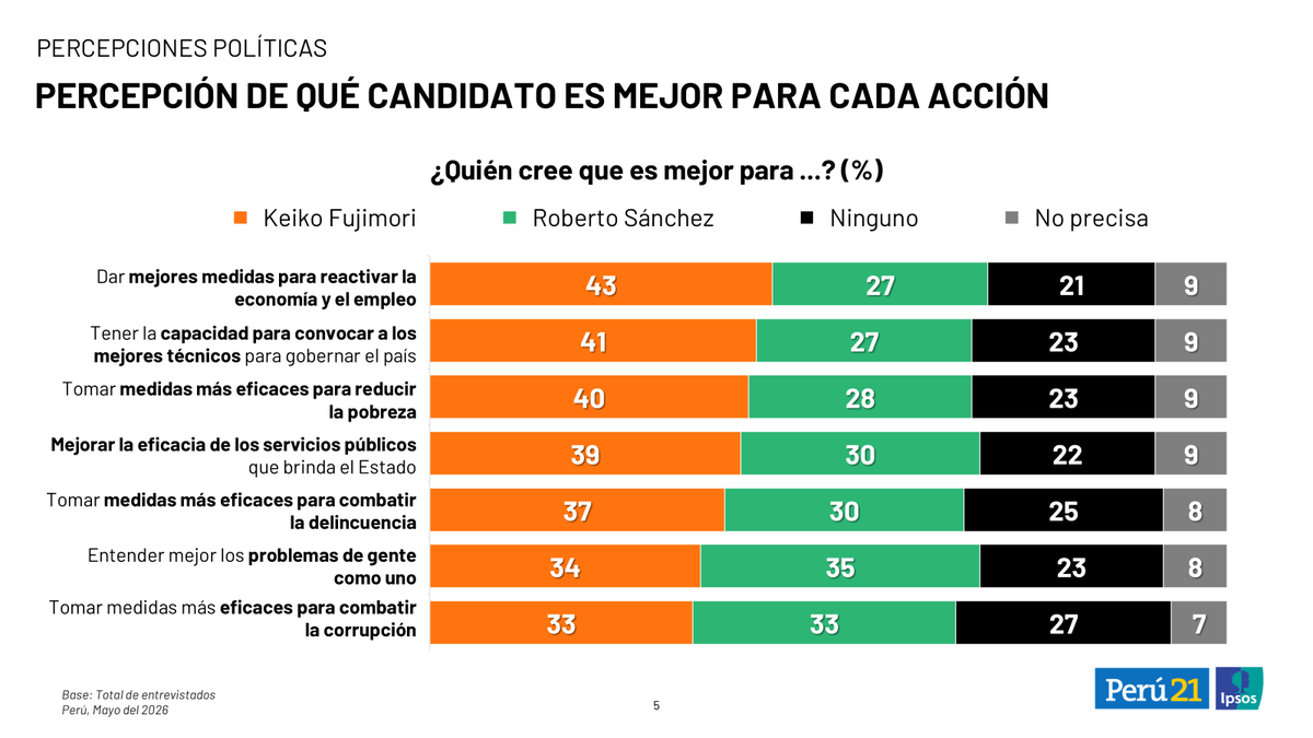 Ipsos Perú tweet media