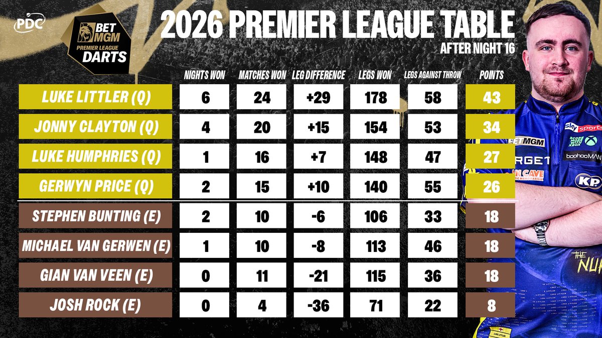 PDC Darts tweet media
