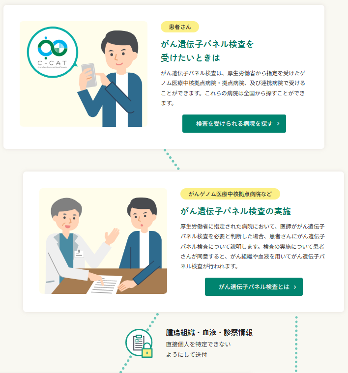 NccCat's tweet photo. #がん遺伝子パネル検査 を用いた診療と #がんゲノム情報管理センター(C-CAT)の取り組みについて、フローチャートでまとめました。患者さんの診療支援に関する実際の流れから、集約データの利活用によって #がんゲノム医療 の未来へつなぐ取り組みまで、フローを���どるには➡️https://t.co/CCp5NzeNcV https://t.co/xBccf5Wuva