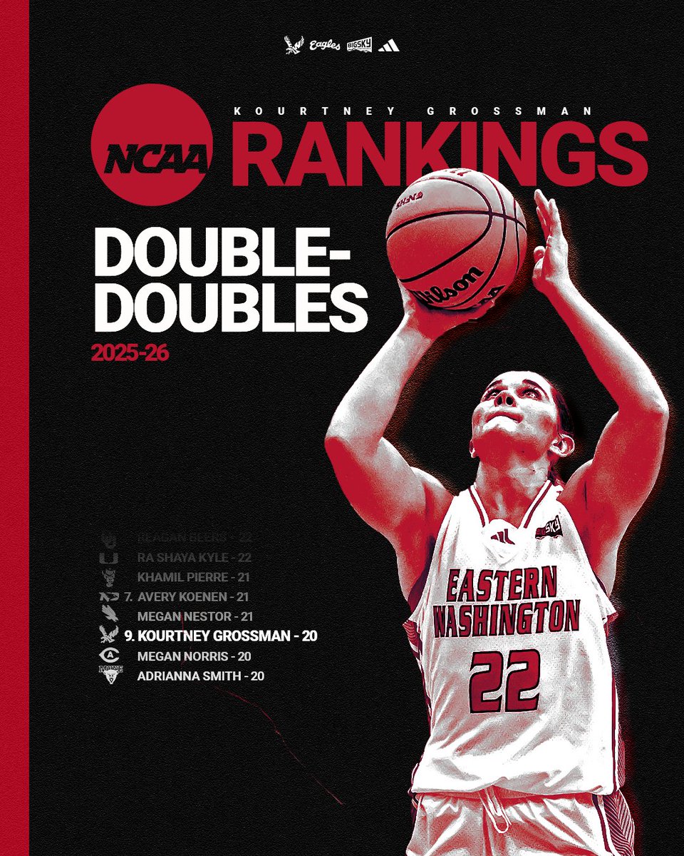 EWUWBB's tweet photo. Controlling the boards and stacking up double-doubles. Kourtney Grossman ranked among the best in the nation this past season! 

#GoEags #FEO https://t.co/Nn0ccq9uIl