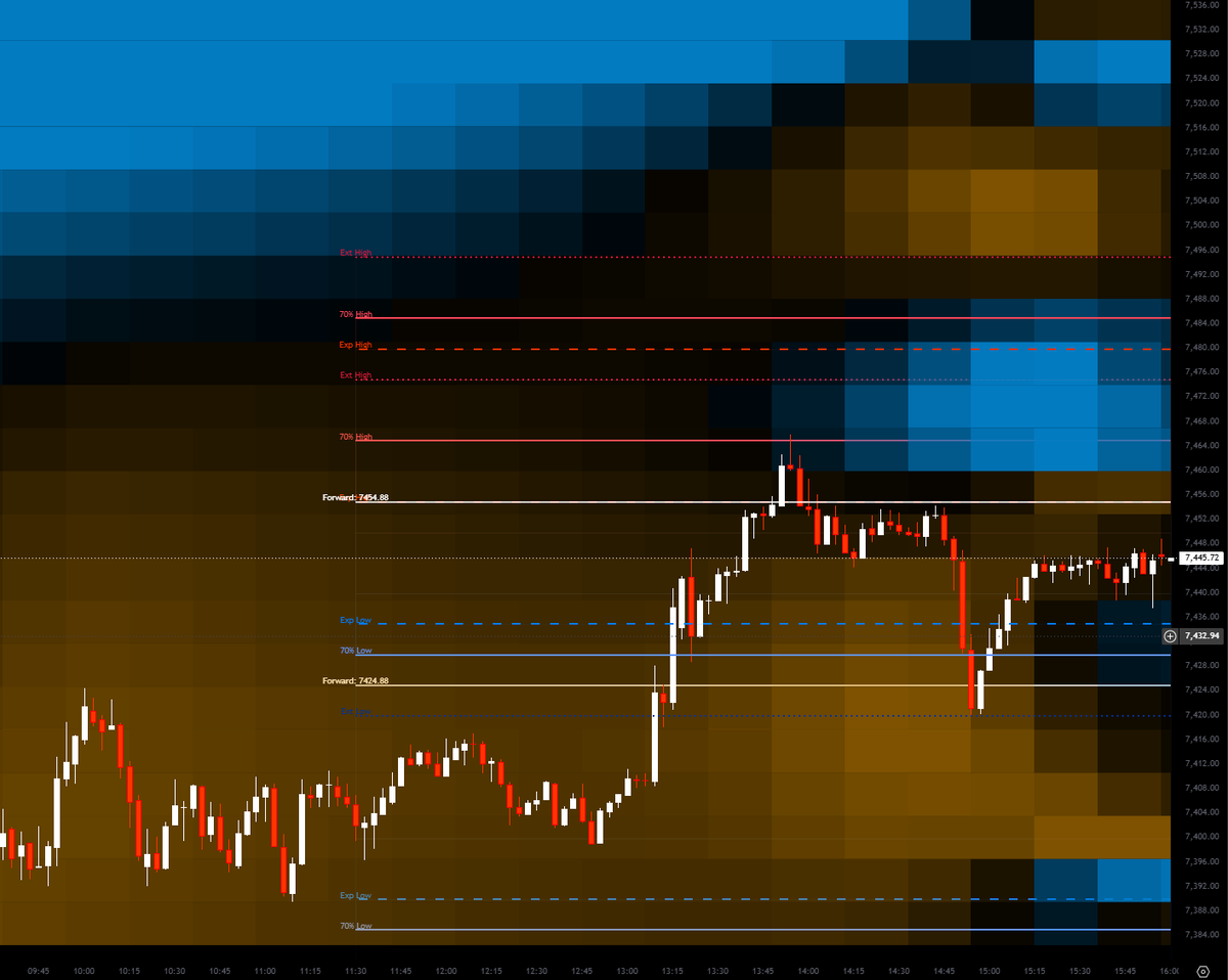 foundryfutures's tweet photo. Thesis (pre-market):

Day, week, and month all rotational
Bimodal exposure profile = two-sided day
Suppressive charm ceiling: 7460–7475
Supportive charm floor: 7390–7400
Decision window 12–1 PM
Plan: short breakdown 7400/7405 → 7380, or long reclaim 7400 after 1 PM for a squeeze to 7430-65

What happened:

Pushed the 7460s, rejected
Flushed into the 7390s zone, held
Reclaimed 7400 after 1PM
Closed rotational, inside the implied range

$ES_F $SPX