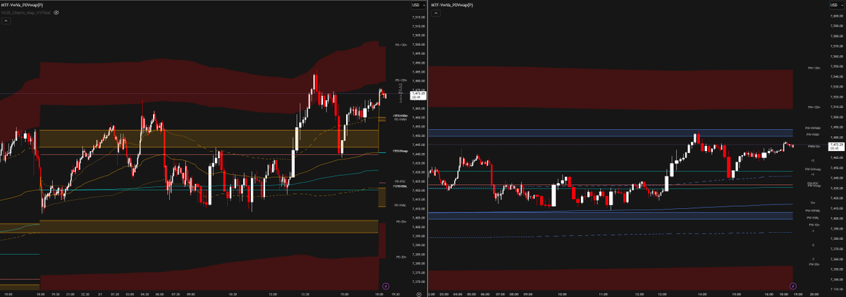 foundryfutures's tweet photo. Thesis (pre-market):

Day, week, and month all rotational
Bimodal exposure profile = two-sided day
Suppressive charm ceiling: 7460–7475
Supportive charm floor: 7390–7400
Decision window 12–1 PM
Plan: short breakdown 7400/7405 → 7380, or long reclaim 7400 after 1 PM for a squeeze to 7430-65

What happened:

Pushed the 7460s, rejected
Flushed into the 7390s zone, held
Reclaimed 7400 after 1PM
Closed rotational, inside the implied range

$ES_F $SPX
