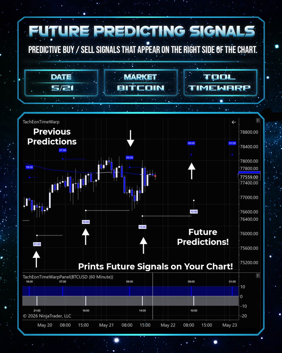 BTTFTrading's tweet photo. ⚡ Predictive Signals Printed BEFORE Price Reaches Them ⚡

TimeWarp helps traders visualize projected future buy and sell timing directly on the chart 📊

Prepare ahead.
Trade smarter.
Stay one step ahead of the market.

👉 [https://t.co/29dNnLxRxL](https://t.co/29dNnLxRxL)

#bitcointrading #cryptomarket #daytrader #futurestrader #tradingtools #tradingstrategy #marketanalysis #technicaltrader #ninjatrader8 #priceaction #cryptoanalysis #tradingcommunity