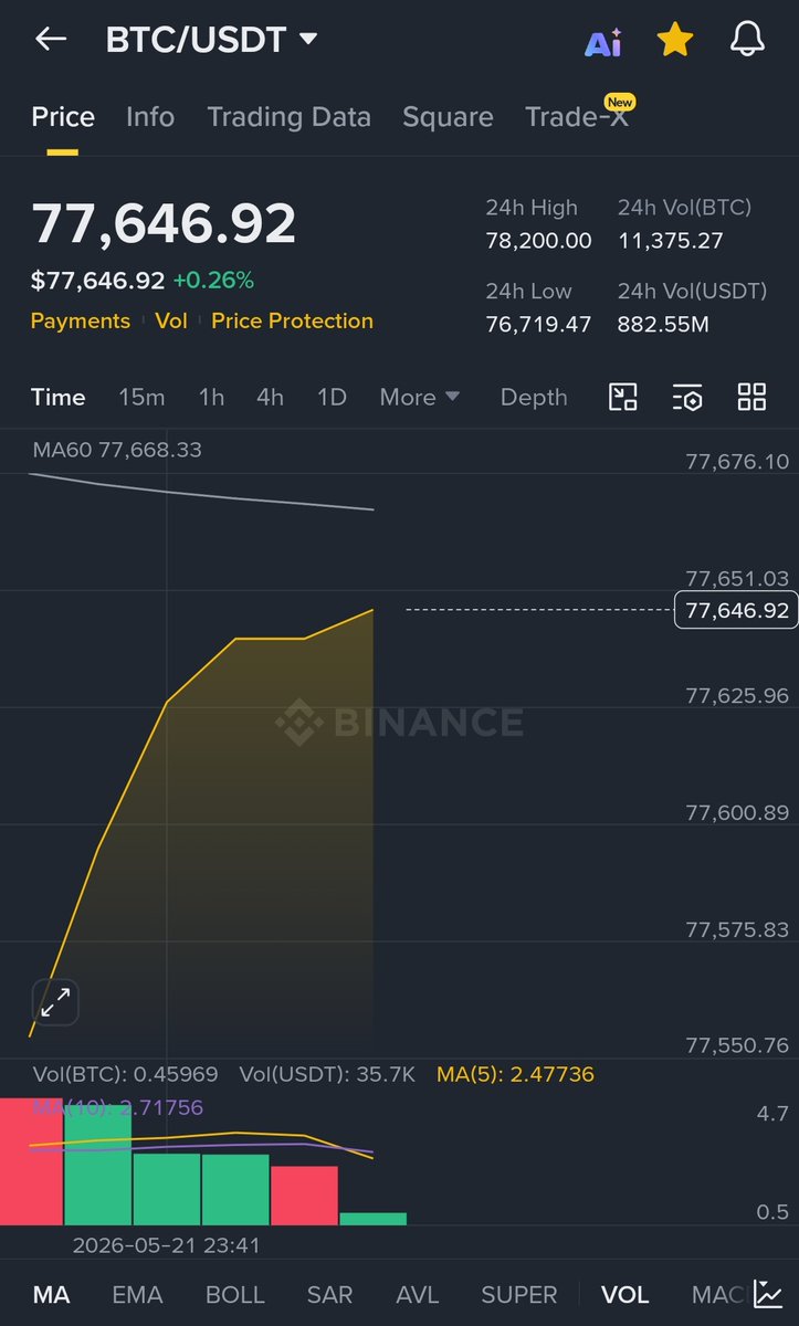 AURAxDesk's tweet photo. "Daily on-chain + price alpha from the Indonesia BTC Intelligence Desk 🇮🇩

Bitcoin is currently trading at $77,647 (+0.26%), continuing to consolidate in the $76,000 – $78,000 range after recent swings and the multi-month descending trendline break.

The 7-day SOPR continues to fluctuate around the 1.0 level, indicating sellers are taking profit in a controlled manner rather than capitulating — consistent with the seller exhaustion signals we’ve been monitoring.

This steady consolidation near recent highs, supported by institutional participation, keeps the short-term on-chain picture constructive.

We’ll continue monitoring ETF flows, SOPR movements, and whale behavior closely from the Indonesia desk.

What price level or on-chain signal are you watching most closely right now? 
Drop it below 👇

Not financial advice. 

#Bitcoin"
