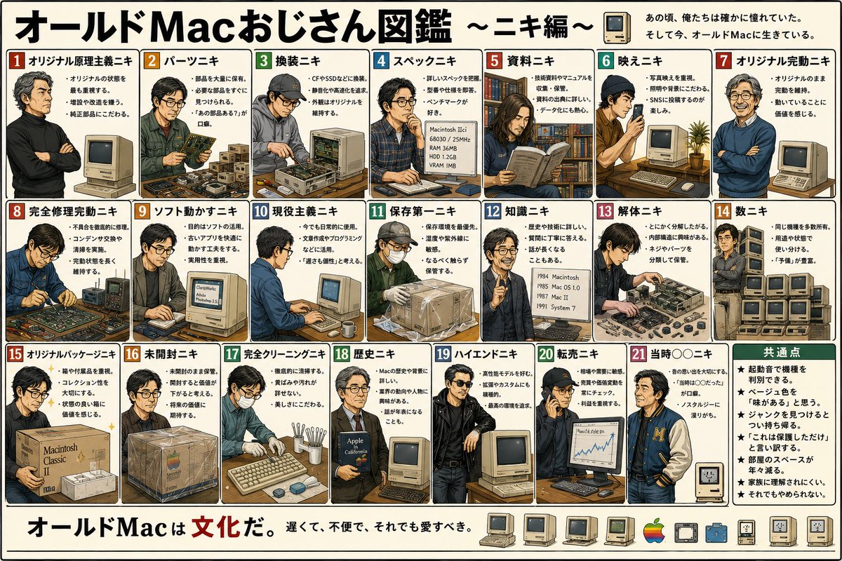 Think_D's tweet photo. おじさん図鑑作ってみた2
#Apple #Macintosh #OldMac #Vintage
#おじさん図鑑 https://t.co/F9BwtfWmQb