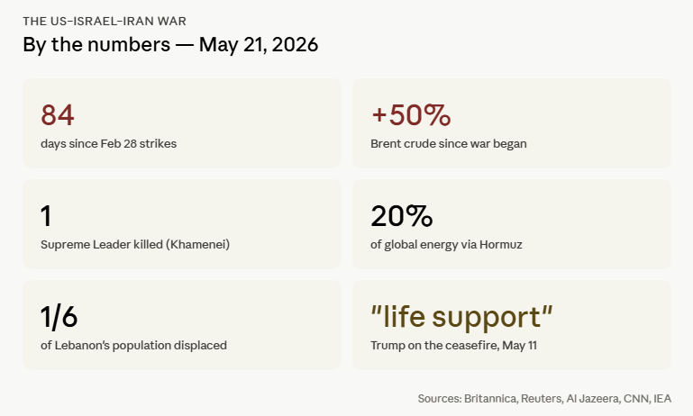 WorldWatcherHQ's tweet photo. 🚨BREAKING: 84 days. 1 dead Supreme Leader. Brent up 50%. Hormuz still half-closed.

The US–Israel–Iran war is now in its most dangerous phase and almost nobody is talking about why.

A geopolitical analyst's thread on what's actually happening https://t.co/AnOuO71ilV