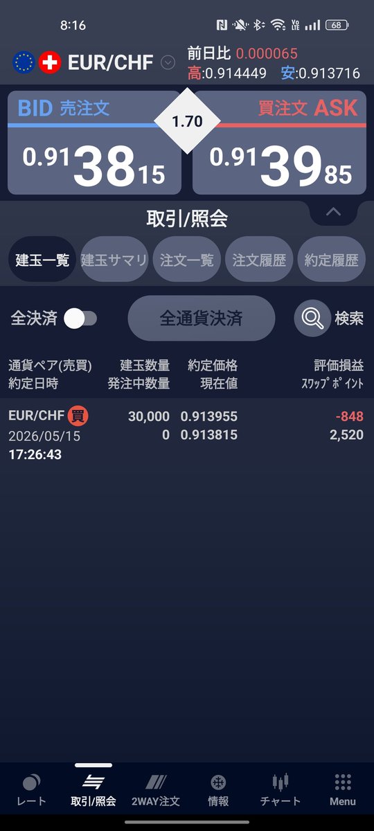 0808Raideeker's tweet photo. 一回は結構上げたけど
結局下げてきたな。

まだチャート的には下に
いきそうだし、金利がより高い
ドルスイも下がってきてるから
一旦利確【リジェネ】に感謝だな
💡１０９連勝

#為替 #FX #資金管理 #本当の先出し https://t.co/1mEKLijXyD